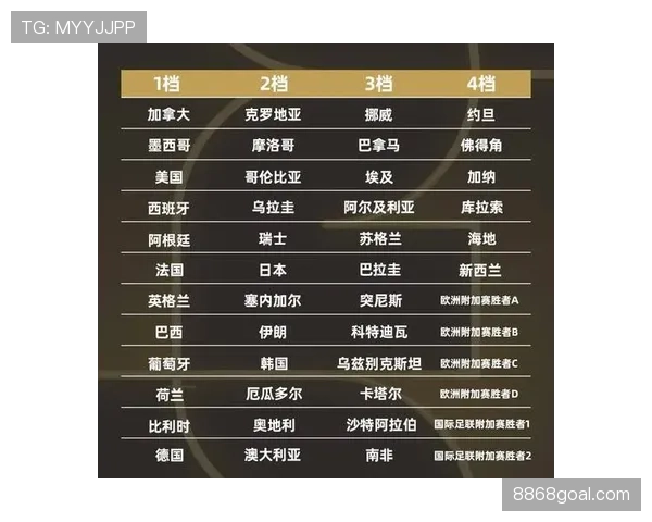 2026世界杯48队如何分组？小组赛晋级规则详解